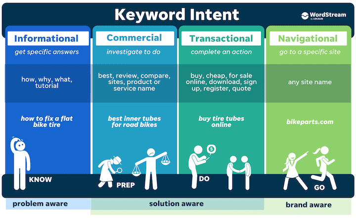 High-Intent Search